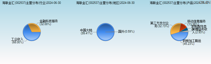 海联金汇(002537)主营分布图