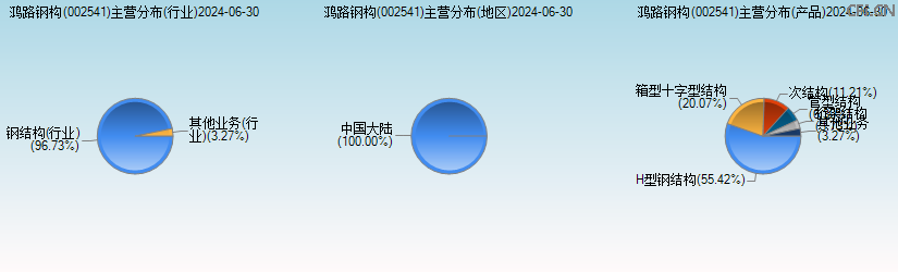 鸿路钢构(002541)主营分布图 鸿路钢构(002541)主营分布图