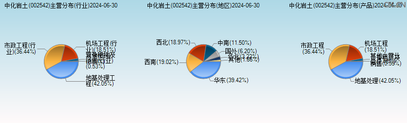 中化岩土(002542)主营分布图