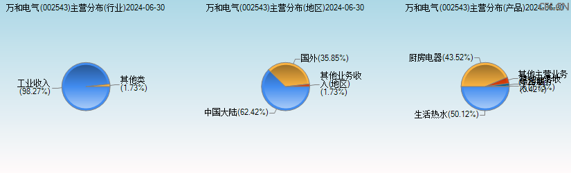 万和电气(002543)主营分布图 万和电气(002543)主营分布图