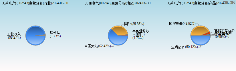 万和电气(002543)主营分布图