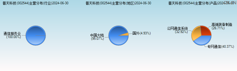 普天科技(002544)主营分布图 普天科技(002544)主营分布图