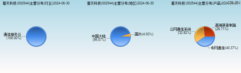 普天科技(002544)主营分布图