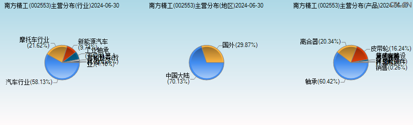 南方精工(002553)主营分布图 南方精工(002553)主营分布图