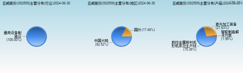 亚威股份(002559)主营分布图 亚威股份(002559)主营分布图
