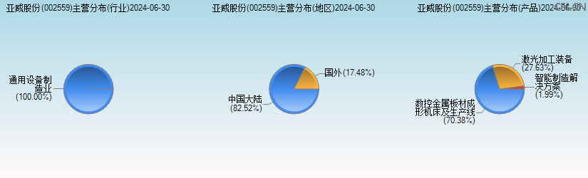 亚威股份(002559)主营分布图