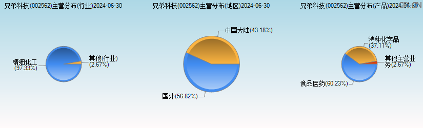 兄弟科技(002562)主营分布图 兄弟科技(002562)主营分布图