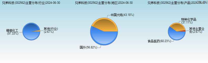 兄弟科技(002562)主营分布图