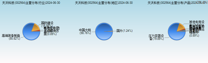 天沃科技(002564)主营分布图 天沃科技(002564)主营分布图