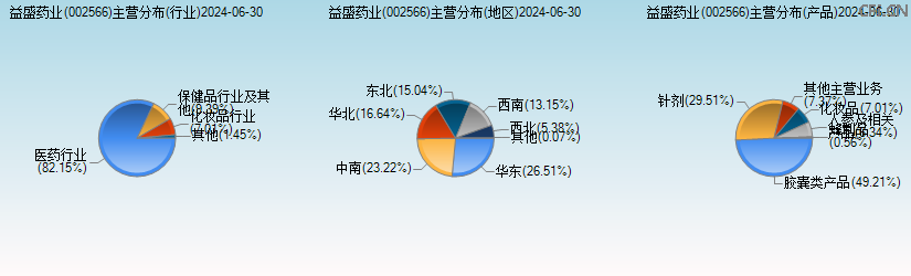 益盛药业(002566)主营分布图 益盛药业(002566)主营分布图