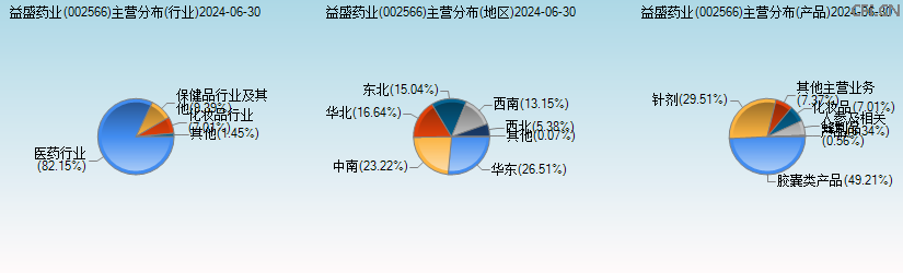 益盛药业(002566)主营分布图