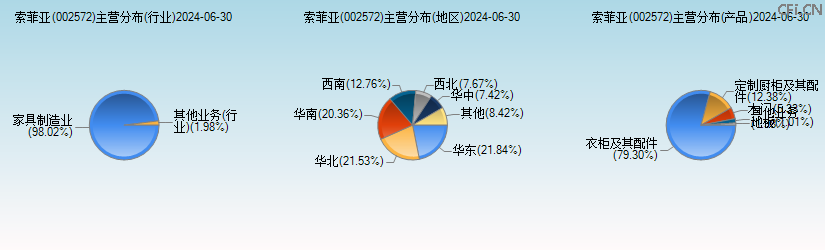 索菲亚(002572)主营分布图 索菲亚(002572)主营分布图