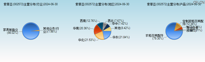 索菲亚(002572)主营分布图