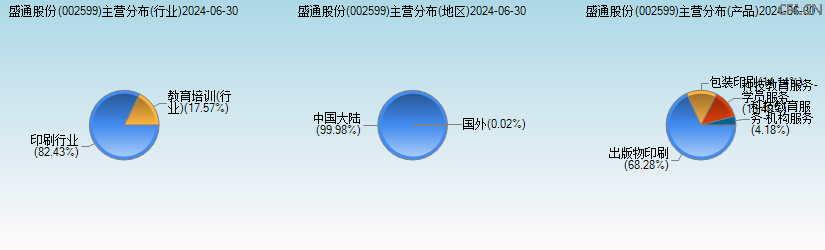 盛通股份(002599)主营分布图 盛通股份(002599)主营分布图
