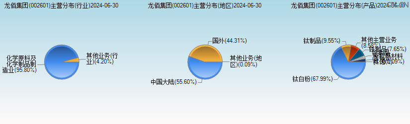 龙佰集团(002601)主营分布图 龙佰集团(002601)主营分布图