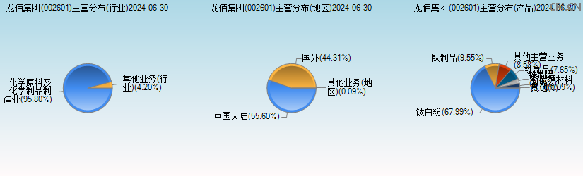 龙佰集团(002601)主营分布图