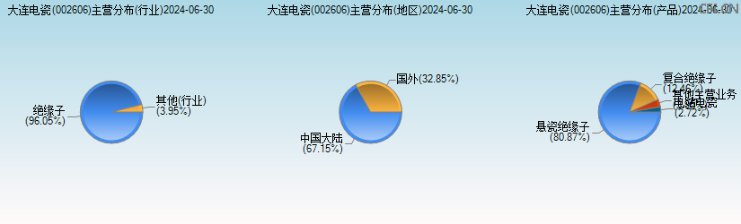 大连电瓷(002606)主营分布图 大连电瓷(002606)主营分布图