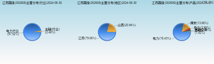 江苏国信(002608)主营分布图 江苏国信(002608)主营分布图
