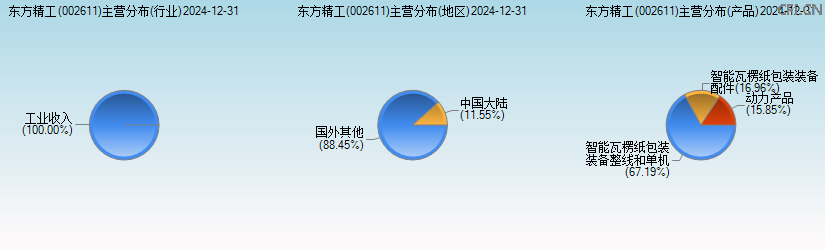 东方精工(002611)主营分布图 东方精工(002611)主营分布图