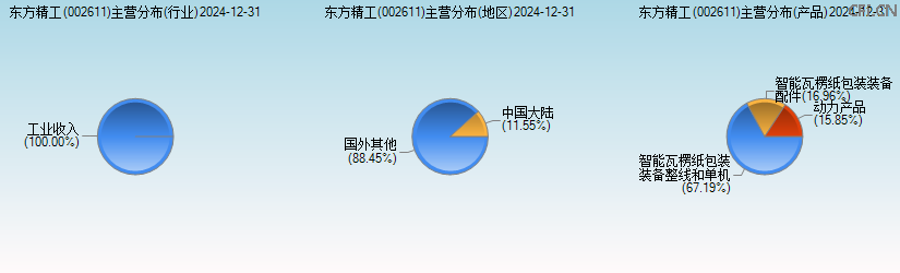 东方精工(002611)主营分布图