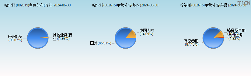 哈尔斯(002615)主营分布图 哈尔斯(002615)主营分布图