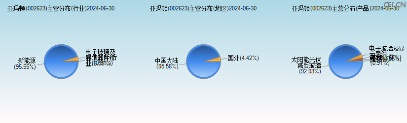 亚玛顿(002623)主营分布图 亚玛顿(002623)主营分布图