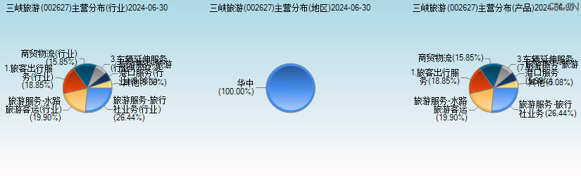 三峡旅游(002627)主营分布图 三峡旅游(002627)主营分布图