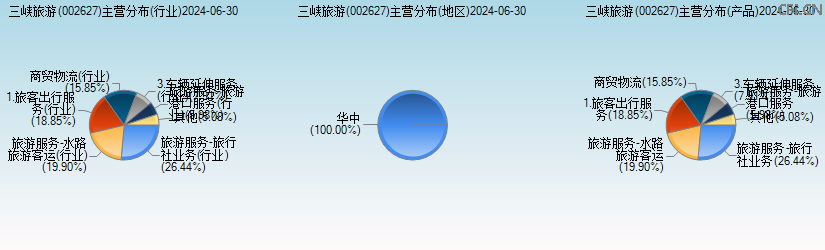 三峡旅游(002627)主营分布图