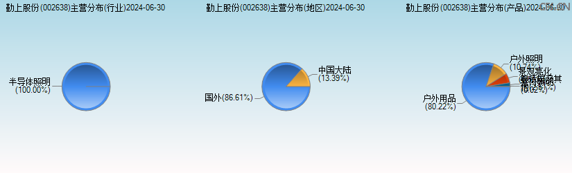 勤上股份(002638)主营分布图 勤上股份(002638)主营分布图