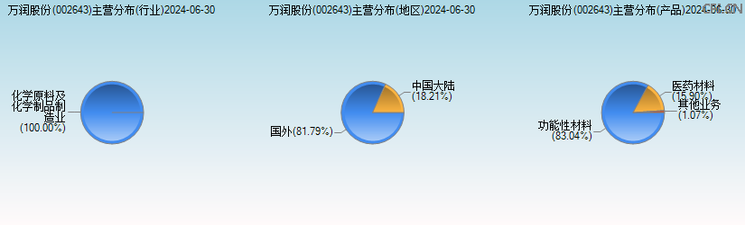 万润股份(002643)主营分布图 万润股份(002643)主营分布图