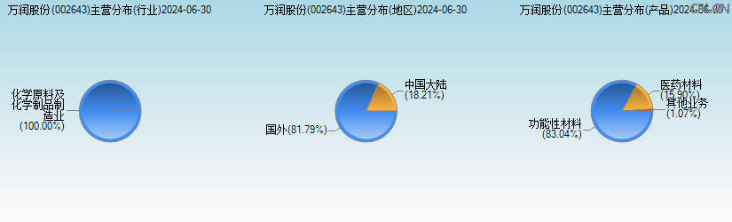 万润股份(002643)主营分布图