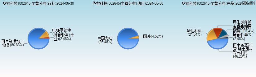 华宏科技(002645)主营分布图 华宏科技(002645)主营分布图