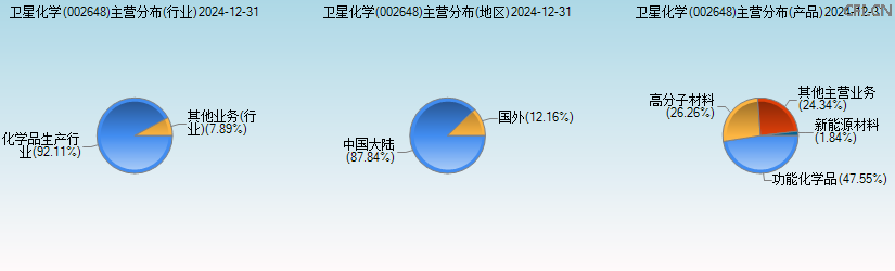 卫星化学(002648)主营分布图 卫星化学(002648)主营分布图