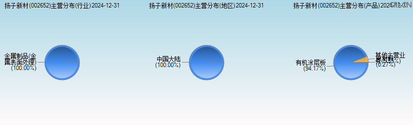 扬子新材(002652)主营分布图 扬子新材(002652)主营分布图