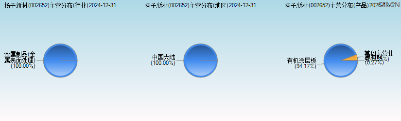 扬子新材(002652)主营分布图