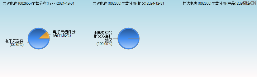 共达电声(002655)主营分布图 共达电声(002655)主营分布图