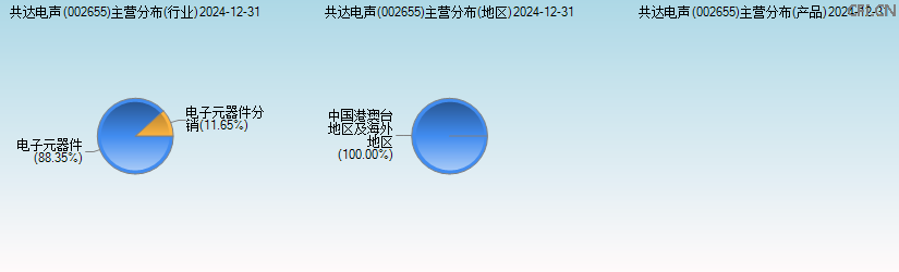 共达电声(002655)主营分布图