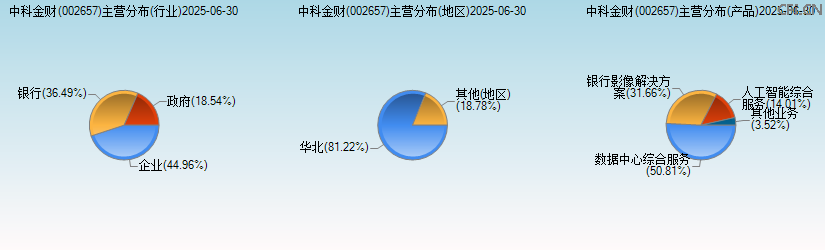 中科金财(002657)主营分布图 中科金财(002657)主营分布图