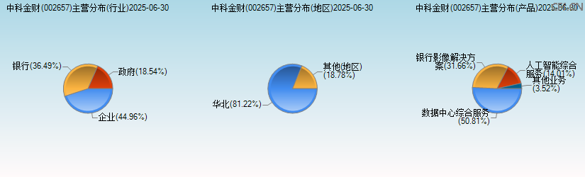 中科金财(002657)主营分布图