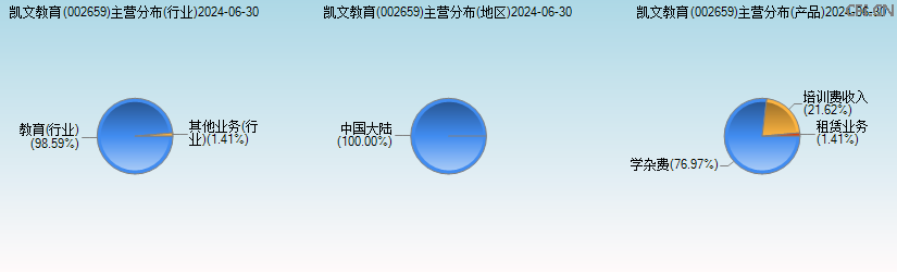 凯文教育(002659)主营分布图 凯文教育(002659)主营分布图