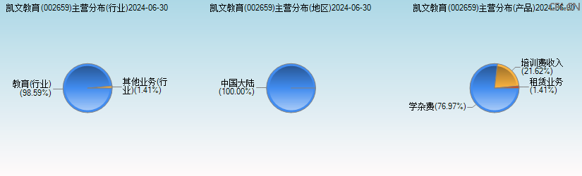 凯文教育(002659)主营分布图