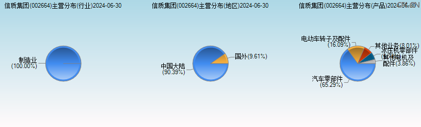 信质集团(002664)主营分布图 信质集团(002664)主营分布图