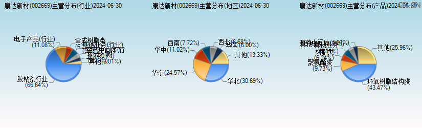 康达新材(002669)主营分布图 康达新材(002669)主营分布图