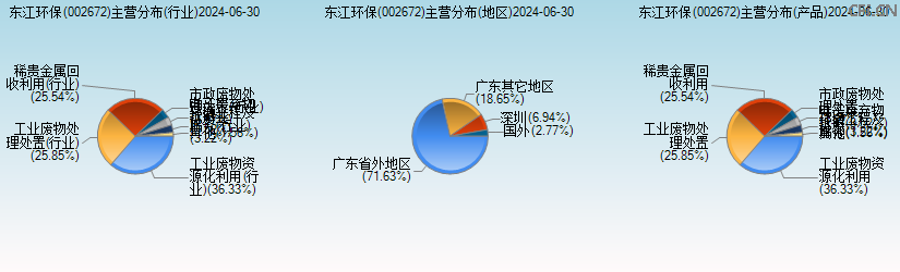 东江环保(002672)主营分布图 东江环保(002672)主营分布图