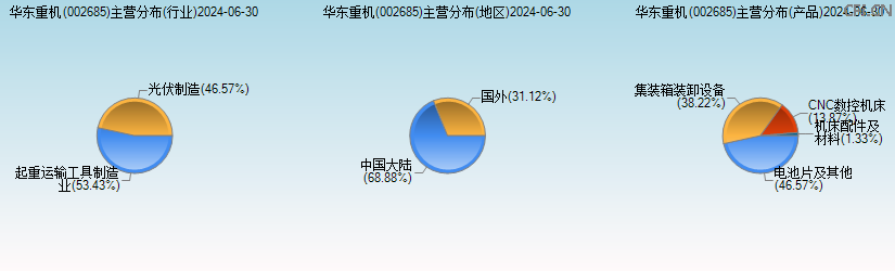 华东重机(002685)主营分布图 华东重机(002685)主营分布图