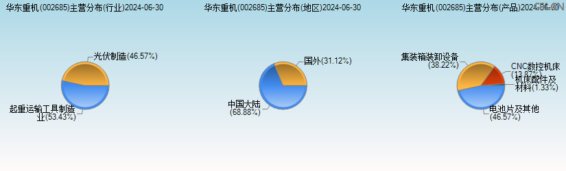 华东重机(002685)主营分布图