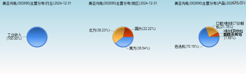 美亚光电(002690)主营分布图 美亚光电(002690)主营分布图
