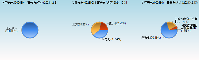 美亚光电(002690)主营分布图