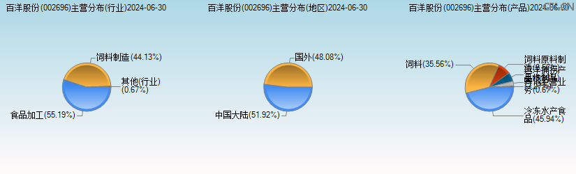 百洋股份(002696)主营分布图 百洋股份(002696)主营分布图