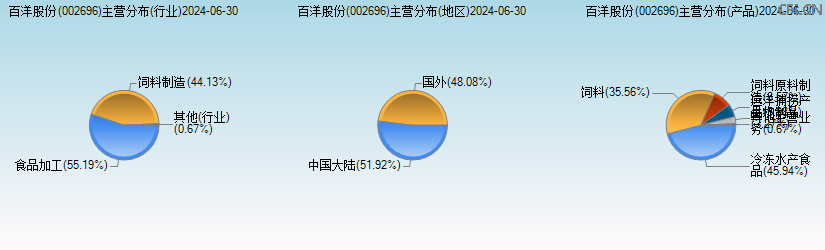 百洋股份(002696)主营分布图